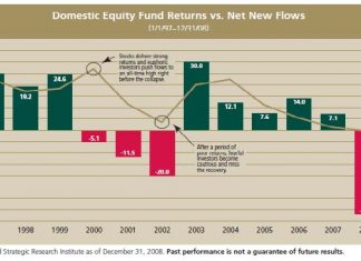 Investor Behavior…One of the Real Risks