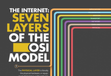The Internet: Seven layers of the OSI model