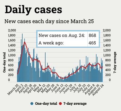 graph of daily coronavirus cases in Michigan