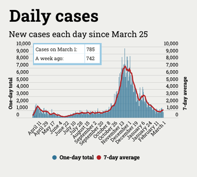 graph of Michigan coronavirus cases