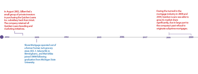 Timeline-2 graphic