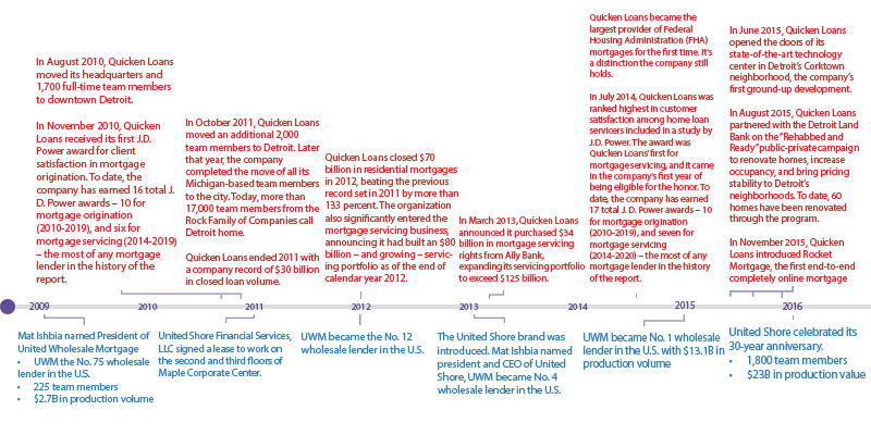 Timeline graphic 3